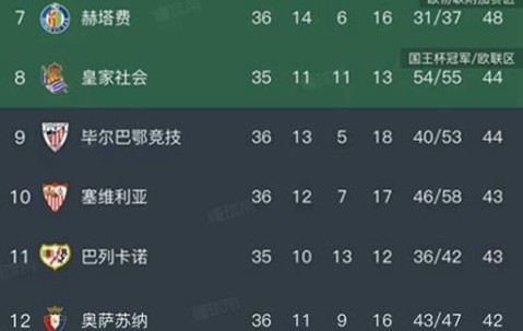 西甲最新积分榜变动：巴萨领先皇马14分，西班牙人迎来2026年首胜